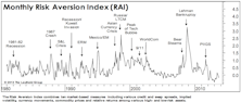 Risk Aversion Index Falls To New “Lower Risk” Signal